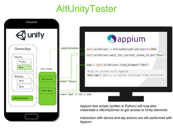 AltUnityTester used with Appium