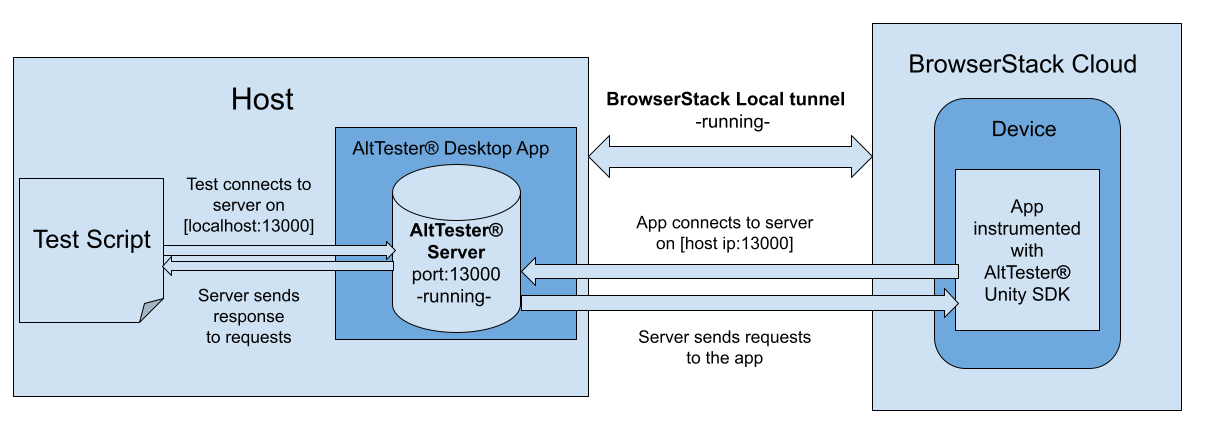 ../_images/browserstack-local-diagram.png