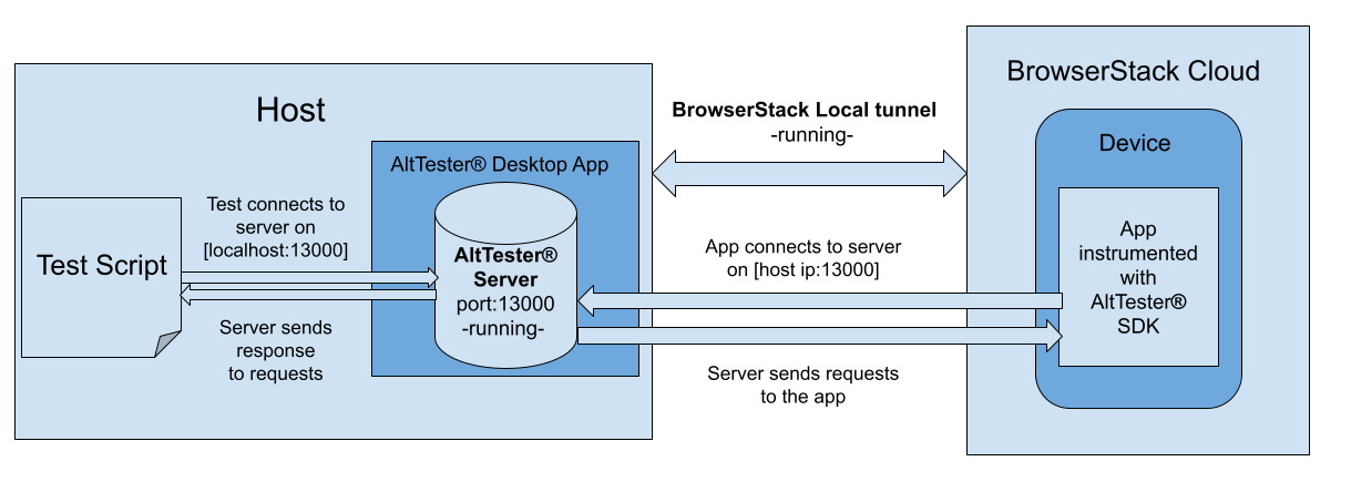 ../_images/browserstack-local-diagram.png