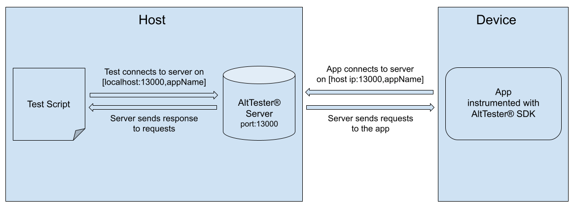 reverse port forwarding case 3