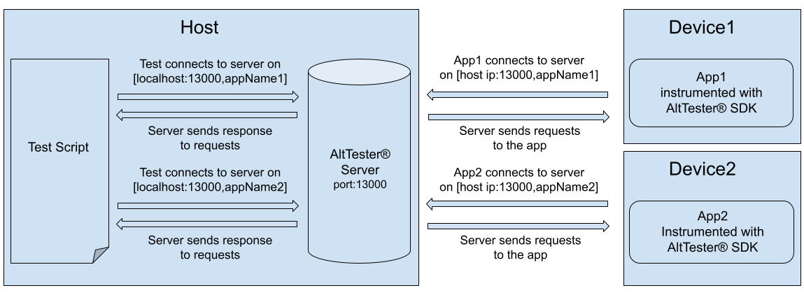 reverse port forwarding case 5