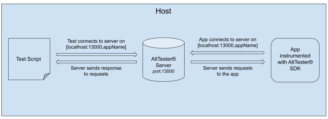 reverse port forwarding case 1