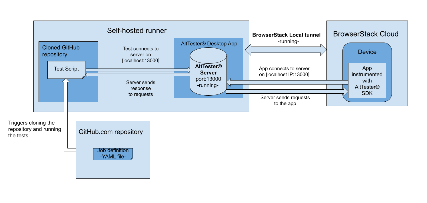 ../_images/browserstack-local-github-diagram.png